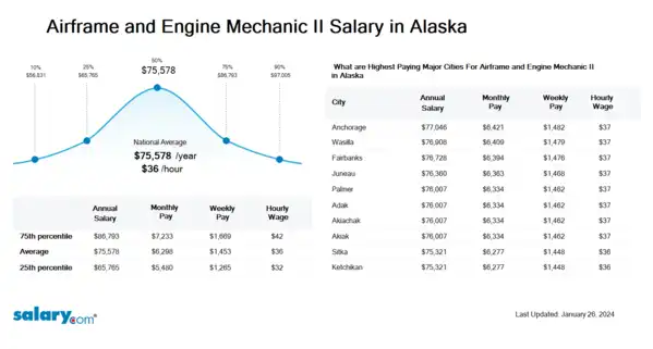 Airframe and Engine Mechanic II Salary in Alaska