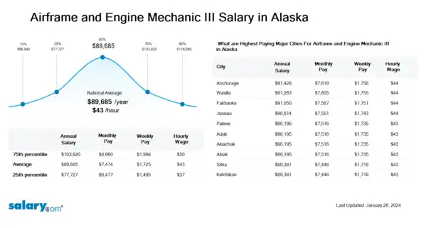Airframe and Engine Mechanic III Salary in Alaska