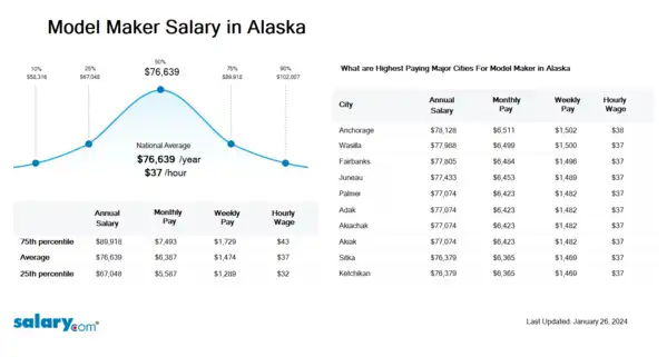 Model Maker Salary in Alaska