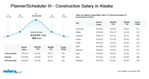 Planner/Scheduler III - Construction Salary in Alaska