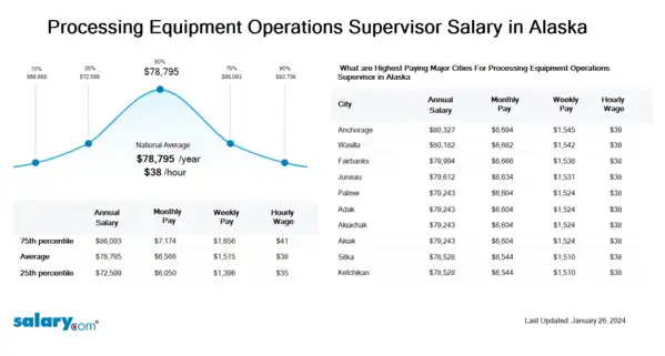 Processing Equipment Operations Supervisor Salary in Alaska