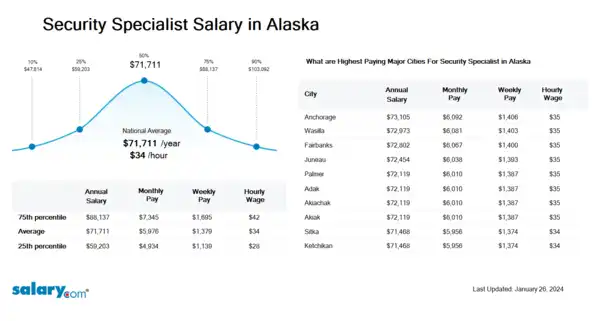 Security Specialist Salary in Alaska