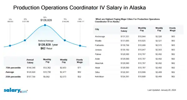 Production Operations Coordinator IV Salary in Alaska