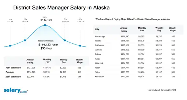 District Sales Manager Salary in Alaska