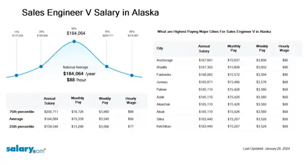 Sales Engineer V Salary in Alaska