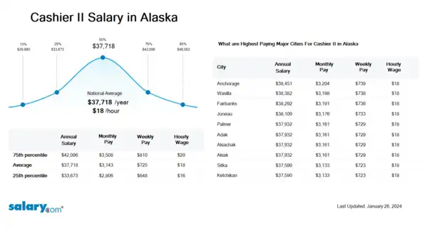 Cashier II Salary in Alaska