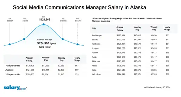 Social Media Communications Manager Salary in Alaska