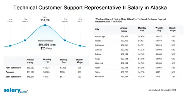 Technical Customer Support Representative II Salary in Alaska