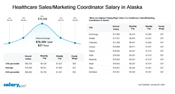 Healthcare Sales/Marketing Coordinator Salary in Alaska