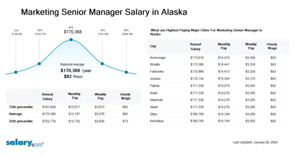 Marketing Senior Manager Salary in Alaska