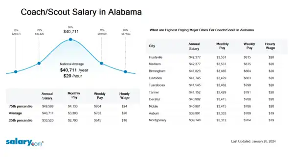 Coach/Scout Salary in Alabama