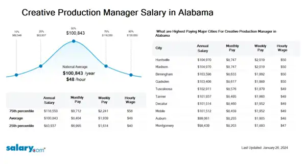 Creative Production Manager Salary in Alabama