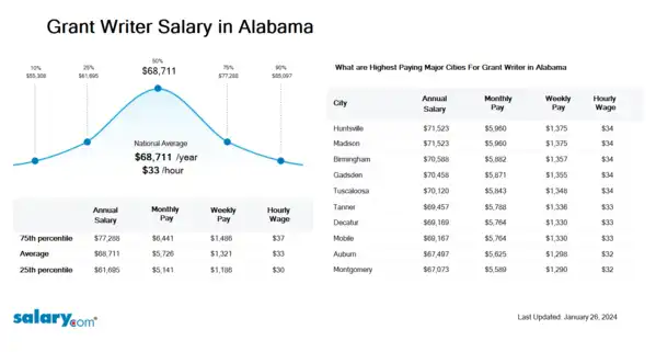 Grant Writer Salary in Alabama