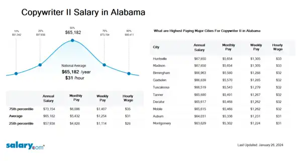 Copywriter II Salary in Alabama