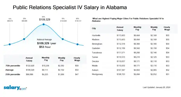 Public Relations Specialist IV Salary in Alabama