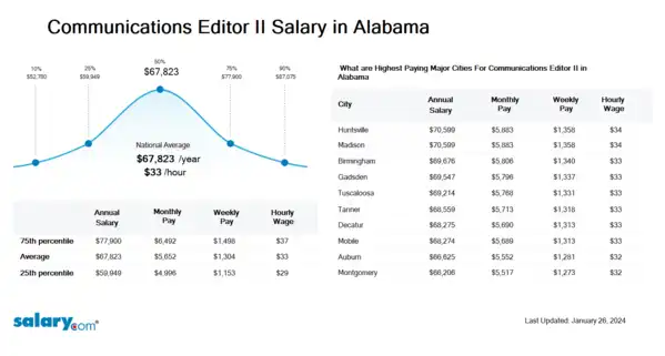 Communications Editor II Salary in Alabama