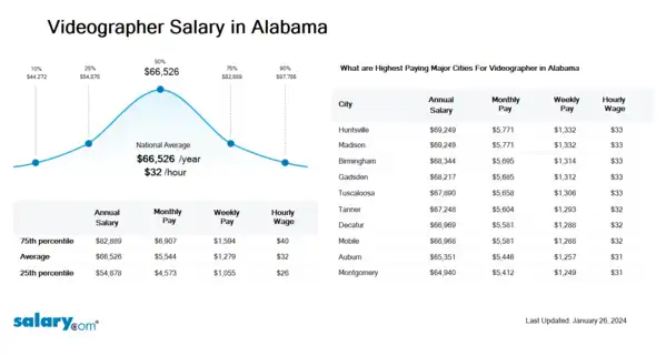 Videographer Salary in Alabama