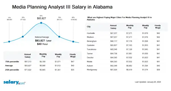 Media Planning Analyst III Salary in Alabama