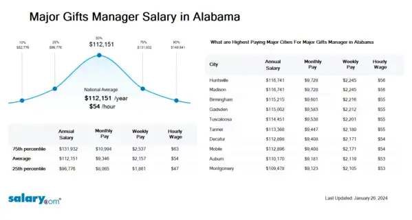 Major Gifts Manager Salary in Alabama