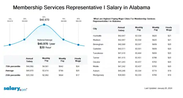 Membership Services Representative I Salary in Alabama