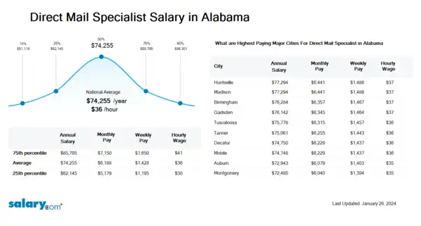 Direct Mail Specialist Salary in Alabama