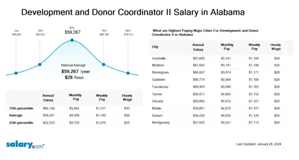 Development and Donor Coordinator II Salary in Alabama