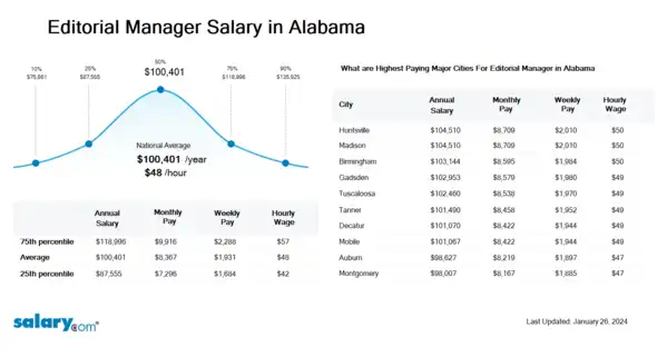 Editorial Manager Salary in Alabama