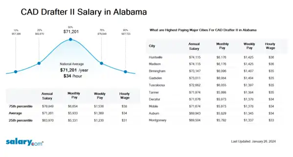 CAD Drafter II Salary in Alabama