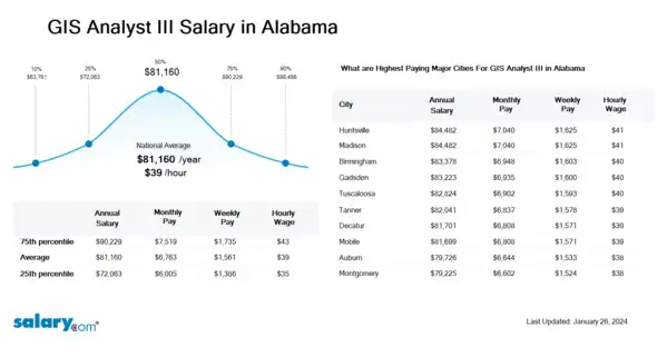 GIS Analyst III Salary in Alabama