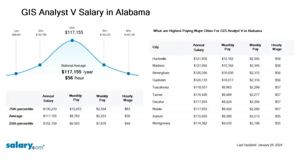 GIS Analyst V Salary in Alabama