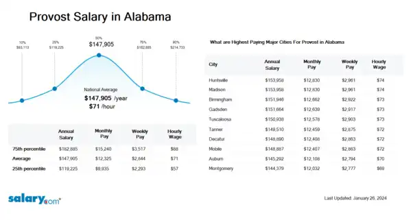 Provost Salary in Alabama