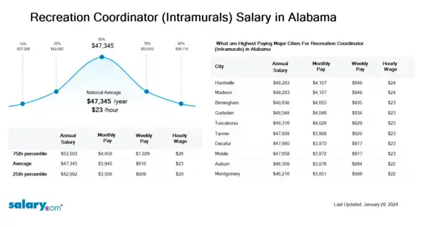 Recreation Coordinator (Intramurals) Salary in Alabama
