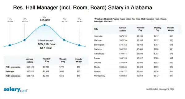 Res. Hall Manager (Incl. Room, Board) Salary in Alabama
