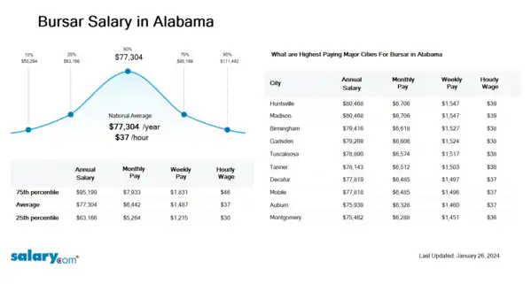 Bursar Salary in Alabama
