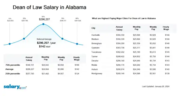 Dean of Law Salary in Alabama