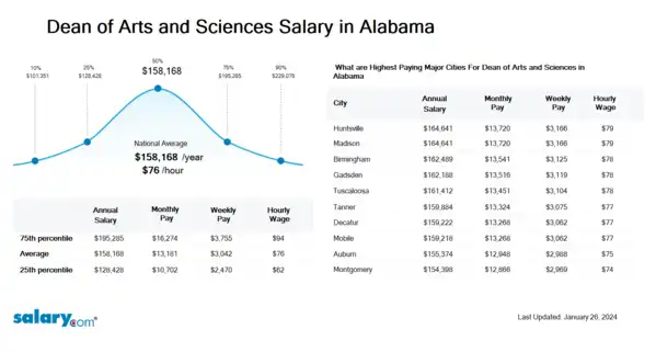 Dean of Arts and Sciences Salary in Alabama