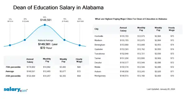 Dean of Education Salary in Alabama