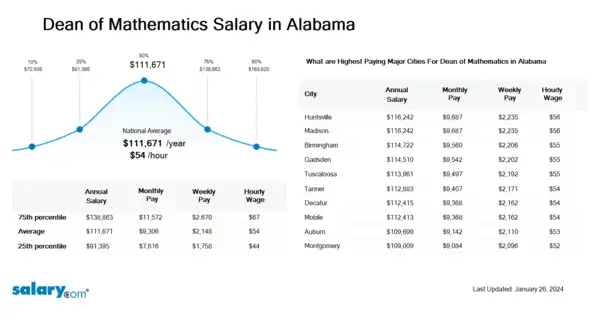 Dean of Mathematics Salary in Alabama