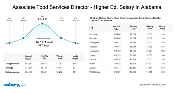 Associate Food Services Director - Higher Ed. Salary in Alabama