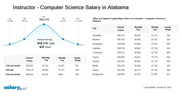 Instructor - Computer Science Salary in Alabama