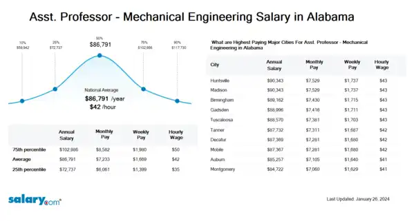 Asst. Professor - Mechanical Engineering Salary in Alabama