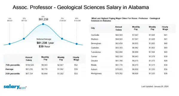 Assoc. Professor - Geological Sciences Salary in Alabama