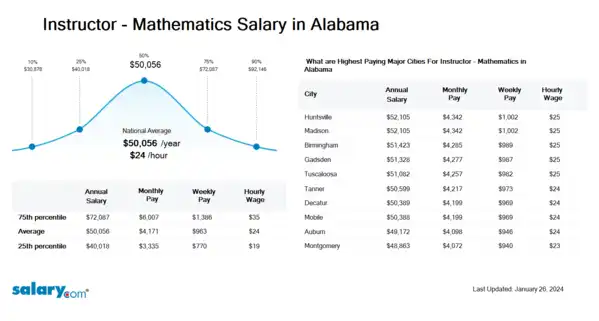 Instructor - Mathematics Salary in Alabama