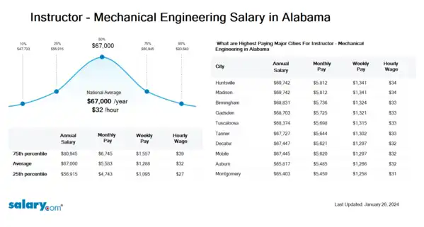 Instructor - Mechanical Engineering Salary in Alabama