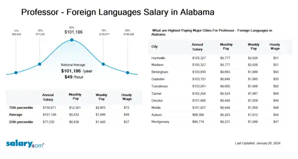 Professor - Foreign Languages Salary in Alabama