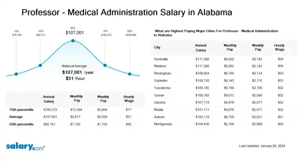 Professor - Medical Administration Salary in Alabama