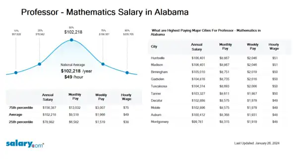 Professor - Mathematics Salary in Alabama
