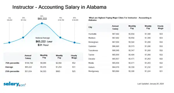Instructor - Accounting Salary in Alabama