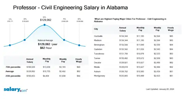 Professor - Civil Engineering Salary in Alabama