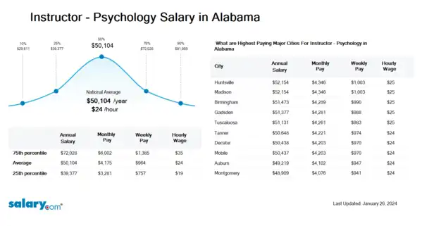Instructor - Psychology Salary in Alabama